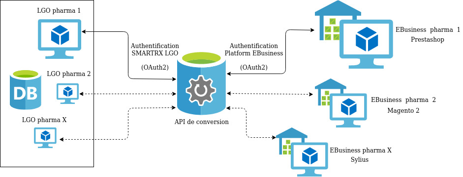 diagram api convert SmartRX LGO - EBusiness